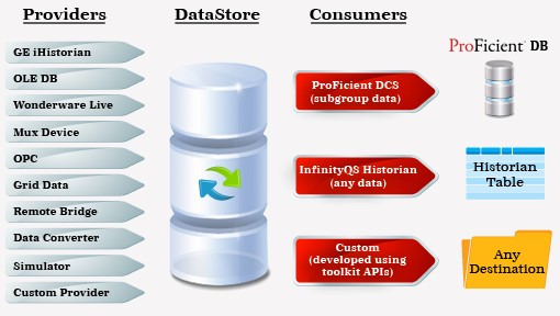 Data Management System (DMS)