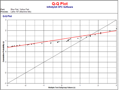 Q-Q plot quality control chart